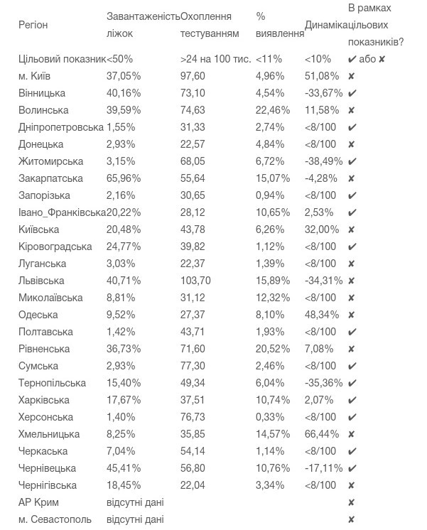 Луганская и Донецкая области не готовы к ослаблению карантина