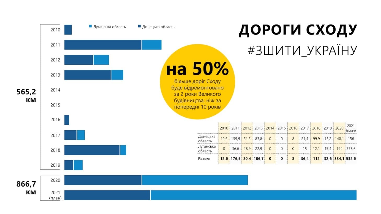 На Донбассе обновят рекордных 532 км дорог до конца 2021 года